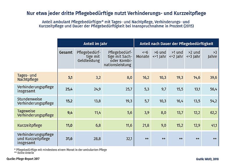 Die Tabelle zeigt den Anteil ambulant Pflegebedürftiger mit Tages und Nachtpflege, Verhinderungs- und Kurzzeitpflege und Dauer der Pflegebedürftigkeit bei Inanspruchnahme in Prozent.