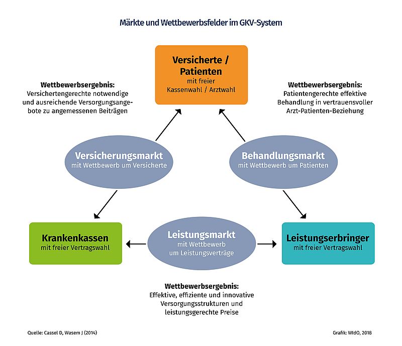 Abbildung mit grafischer Darstellung der Märkte und Wettbewerbsfelder in der gesetzlichen Krankenversicherung