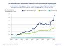 Das Kurvendiagramm der Grafik zeigt, dass die durchschnittlichen Packungspreise für patentgeschützte Neueinführungen von 2010 bis 2018 im Vergleich zum Gesamtmarkt stark gestiegen sind.   